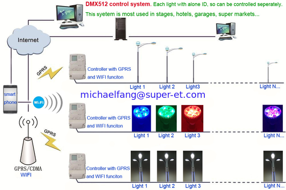 Zigbee DMX 512 system lights controlled by computer mobile through internet GPRS or wifi